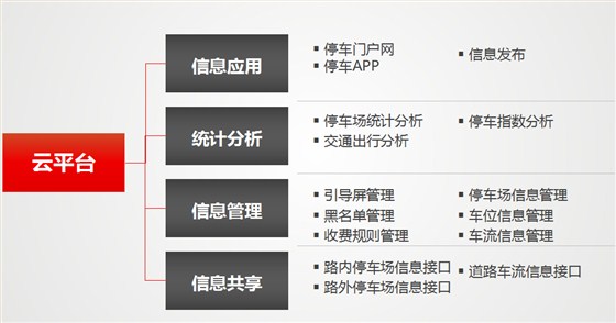 集團(tuán)物業(yè)停車場(chǎng)系統(tǒng)解決方案3 集團(tuán)物業(yè)停車場(chǎng)系統(tǒng)解決方案3
