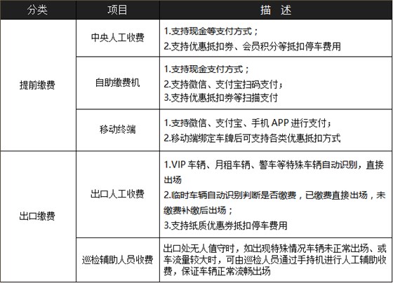 商業(yè)大廈停車場系統(tǒng)解決方案1