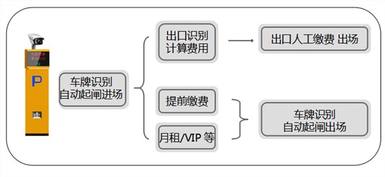 酒店停車場(chǎng)管理系統(tǒng)解決方案