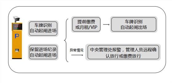 酒店停車場(chǎng)管理系統(tǒng)解決方案