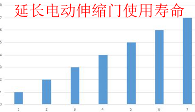 如何延長(zhǎng)電動(dòng)伸縮門的使用壽命