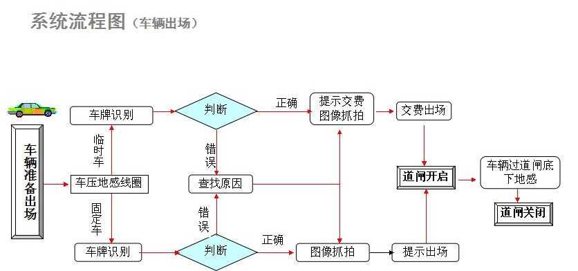 校園一卡通停車(chē)場(chǎng)系統(tǒng)解決方案1