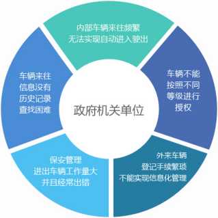 政府單位一卡通停車場(chǎng)系統(tǒng)解決方案1