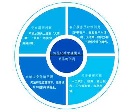 汽車(chē)4S店停車(chē)場(chǎng)管理系統(tǒng)解決方案
